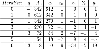  \begin{array}{|c|r|r|r|r|r|r|r|} \hline Iteration & q & A_0 & a_1 & x_0 & x_1 & Y_0 & y_1 
\\ \hline 0 & - & 342 & 612 &  1 &   0 &  0 &  1
\\ \hline 1 & 0 & 612 & 342 &  0 &   1 &  1 &  0
\\ \hline 2 & 1 & 342 & 270 &  1 &  -1 &  0 &  1
\\ \hline 3 & 1 & 270 &  72 & -1 &   2 &  1 & -1
\\ \hline 4 & 3 &  72 &  54 &  2 &  -7 & -1 &  4
\\ \hline 5 & 1 &  54 &  18 & -7 &   9 &  4 & -5
\\ \hline 6 & 3 &  18 &   0 &  9 & -34 & -5 & 19

\\ \hline \end{array} 