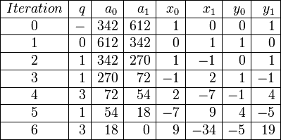  \begin{array}{|c|r|r|r|r|r|r|r|} \hline Iteration & q & a_0 & a_1 & x_0 & x_1 & y_0 & y_1 
\\ \hline 0 & - & 342 & 612 &  1 &   0 &  0 &  1
\\ \hline 1 & 0 & 612 & 342 &  0 &   1 &  1 &  0
\\ \hline 2 & 1 & 342 & 270 &  1 &  -1 &  0 &  1
\\ \hline 3 & 1 & 270 &  72 & -1 &   2 &  1 & -1
\\ \hline 4 & 3 &  72 &  54 &  2 &  -7 & -1 &  4
\\ \hline 5 & 1 &  54 &  18 & -7 &   9 &  4 & -5
\\ \hline 6 & 3 &  18 &   0 &  9 & -34 & -5 & 19

\\ \hline \end{array} 