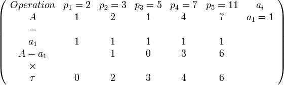 \left( \begin{array}{ccccccc} Operation & p_1=2 & p_2=3 & p_3=5 & p_4=7 & p_5=11 & a_i \\ A & 1 & 2 & 1 & 4 & 7 & a_1 = 1 \\ - & & & & & & \\ a_1 & 1 & 1 & 1 & 1 & 1 &  \\ A - a_1 & & 1 & 0 & 3 & 6 & \\ \times & & & & & & \\ \tau & 0 & 2 & 3 & 4 & 6 &  \end{array} \right)